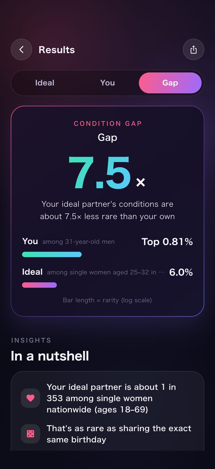 Screen comparing your conditions with your ideal's