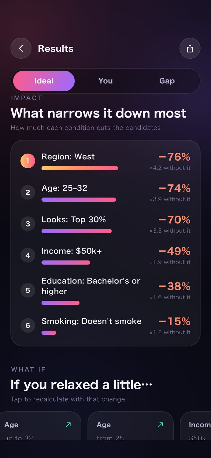 Conditions that narrow the candidates the most