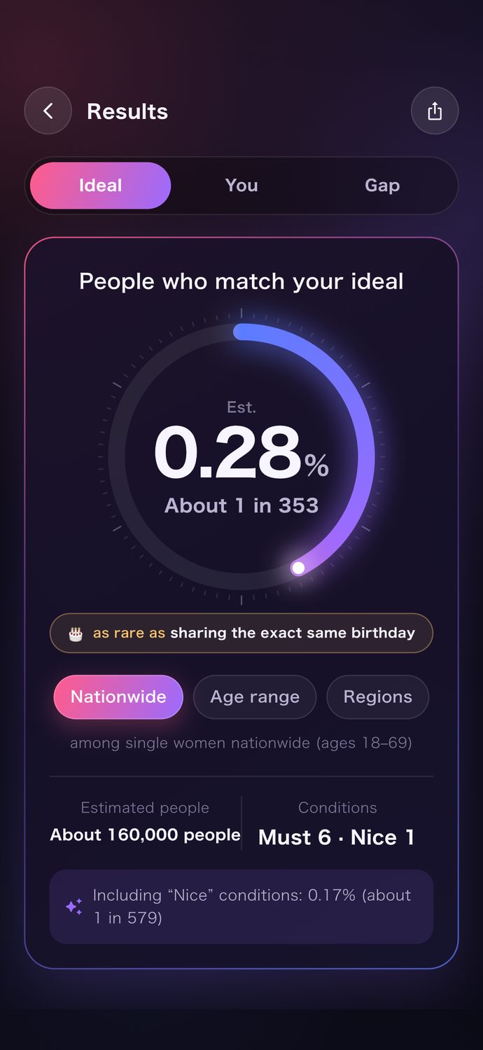 Result screen showing the estimated share of people who match an ideal