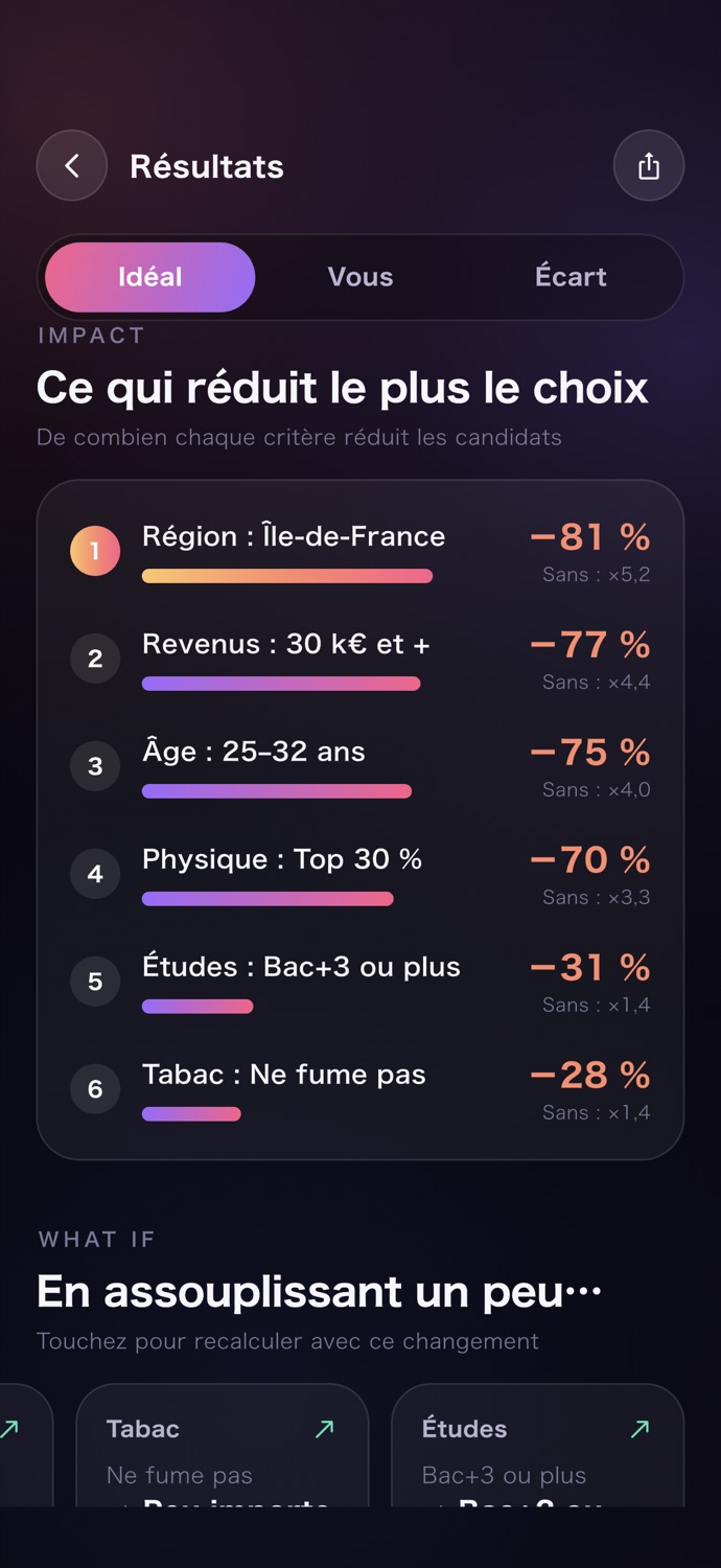 Les critères qui réduisent le plus le choix, et l’effet d’un critère assoupli