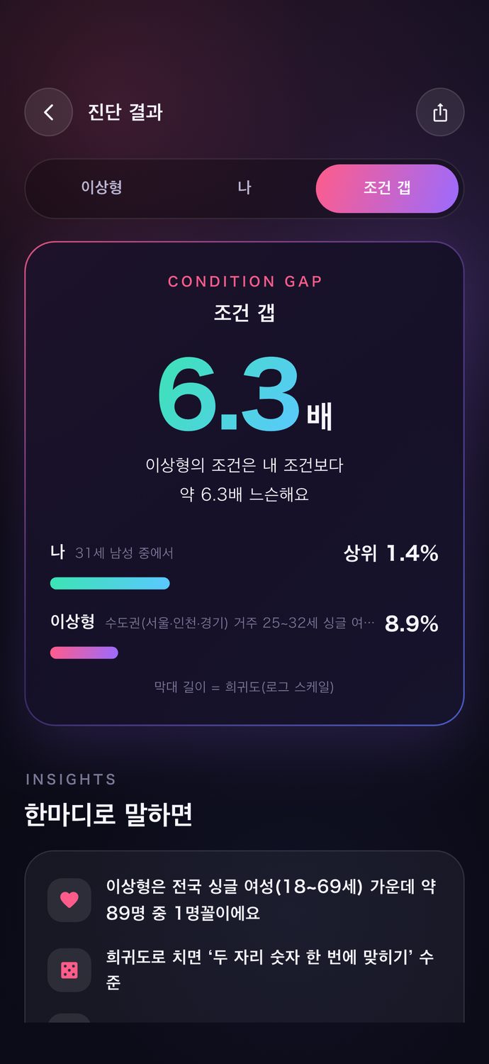 나와 이상형의 조건 갭을 비교하는 화면