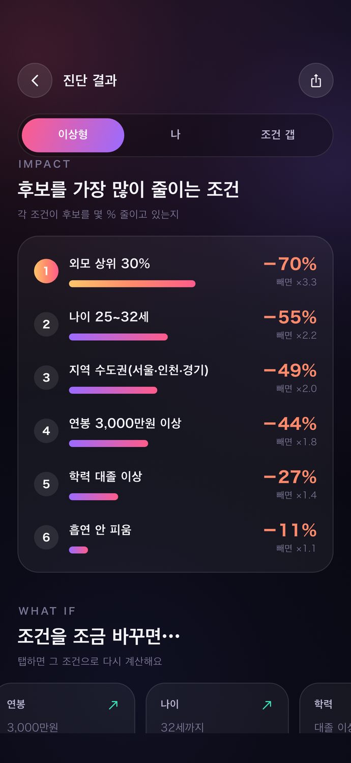 후보를 가장 많이 줄이는 조건