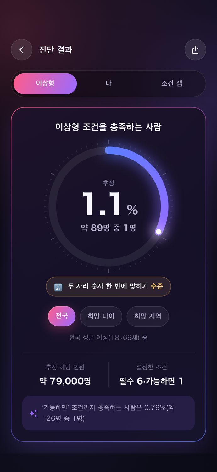 이상형 조건을 충족하는 사람의 추정 비율을 보여 주는 결과 화면