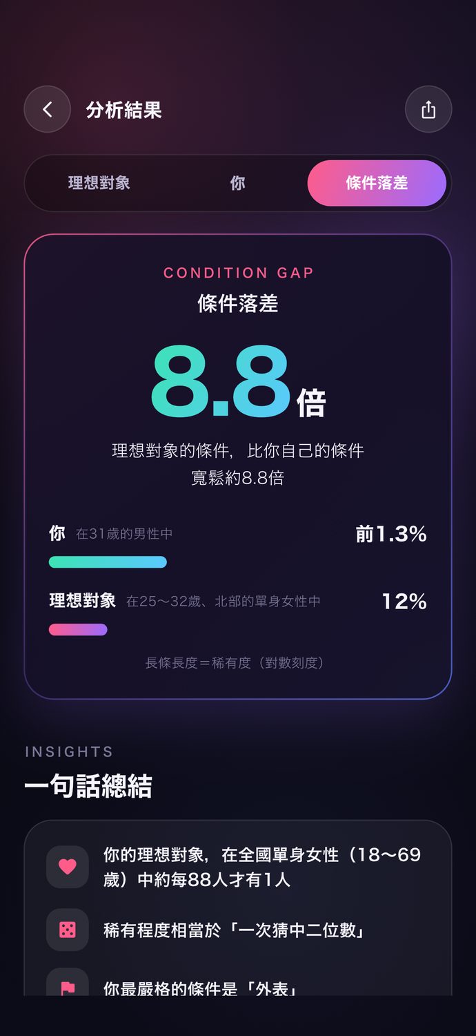 比較你與理想條件落差的畫面