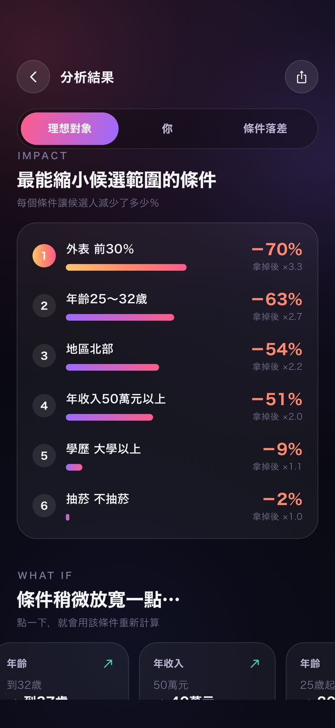 最能縮小候選範圍的條件
