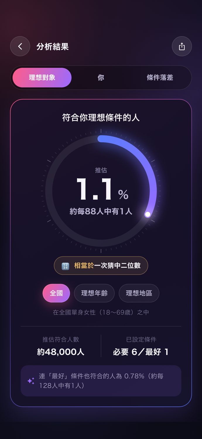 顯示符合理想條件者推估比例的結果畫面