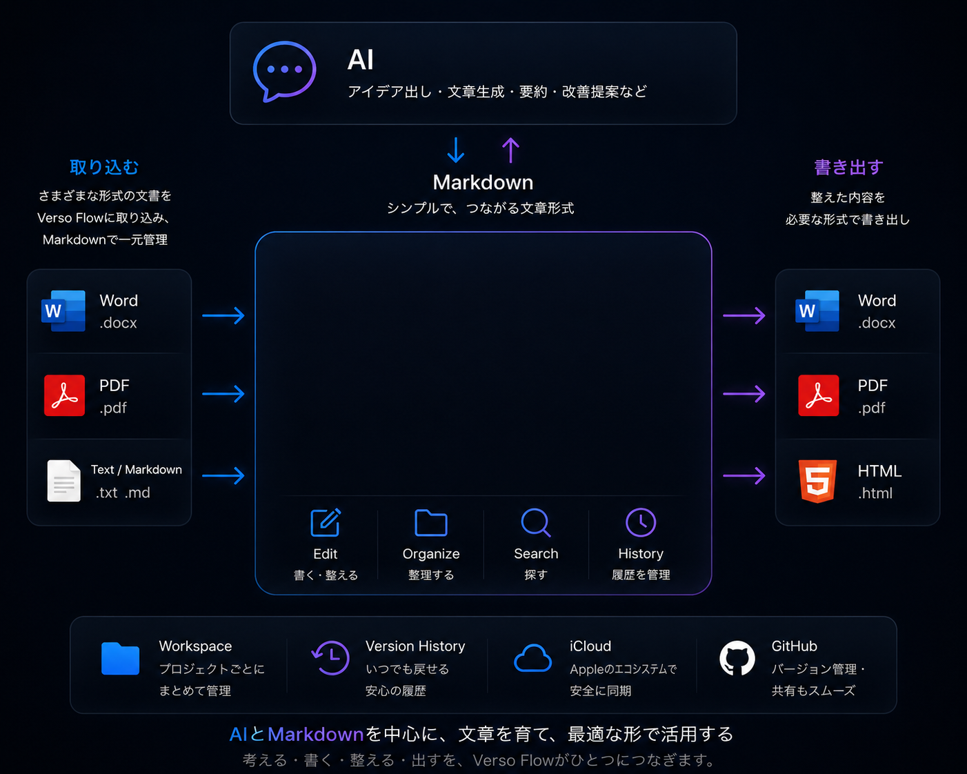 異なる形式の情報をVerso Flowへ集め、編集できる形にする流れ