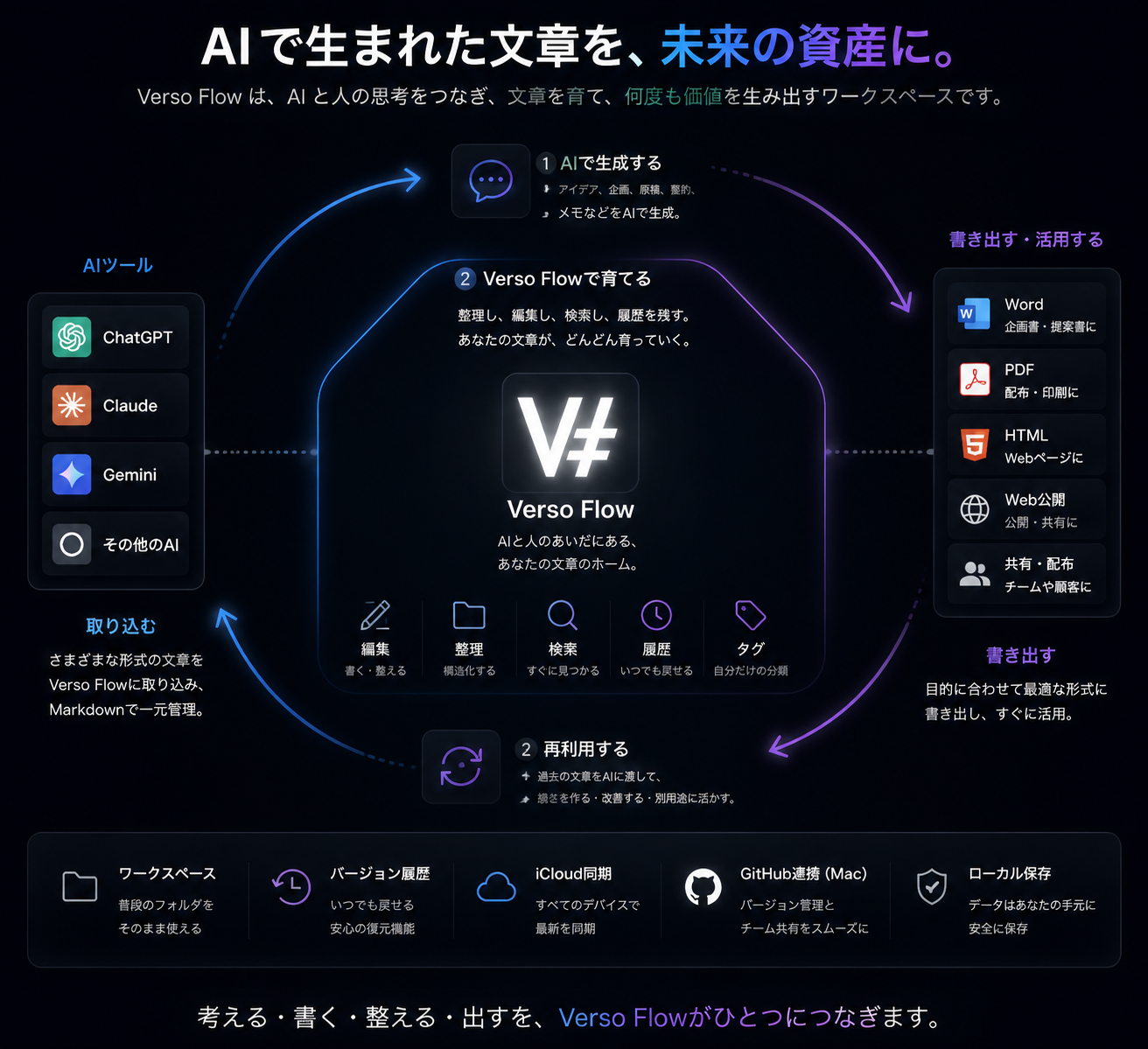 情報を集め、Verso Flowで整え、書き出して再利用する循環