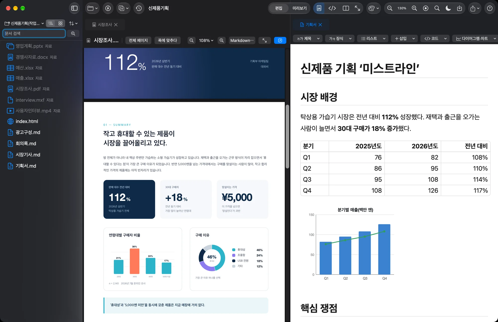 Mac版のVerso Flow。左の一覧にPDF・Word・Excel・PowerPoint・動画・Markdownが並び、左に市場調査のPDF、右に企画書のMarkdownを開いている